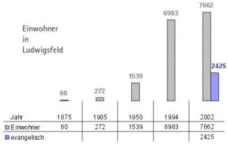 Einwohnerstatistik 1875-2002
